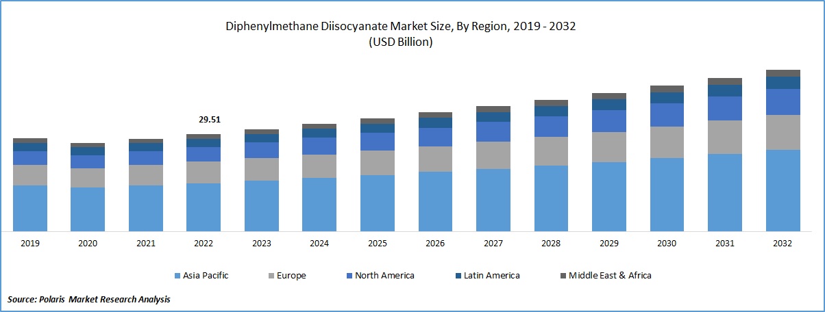 Diphenylmethane Diisocyanate (MDI) Market Size